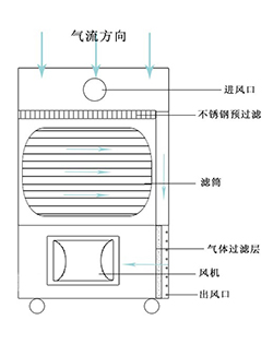 焊接煙塵除塵器 焊接煙塵除塵器